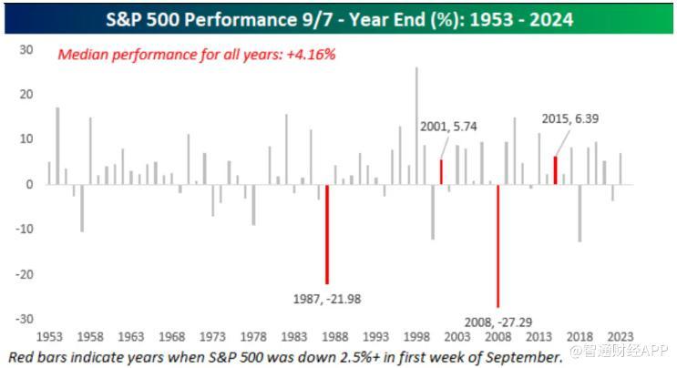 美股九月天崩开局！创1953年以来最差首周表现  第2张