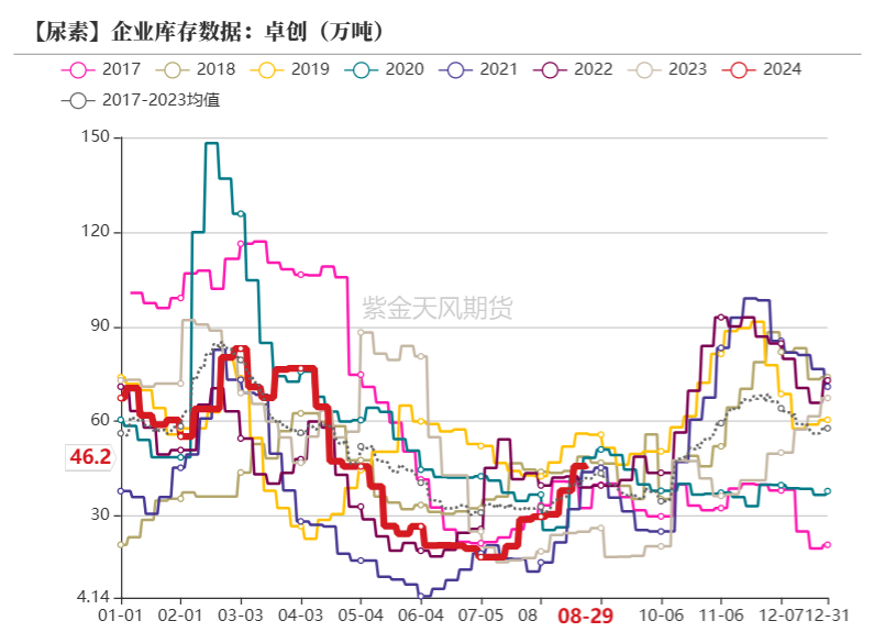 尿素：看不到需求匹配供给的画面  第17张