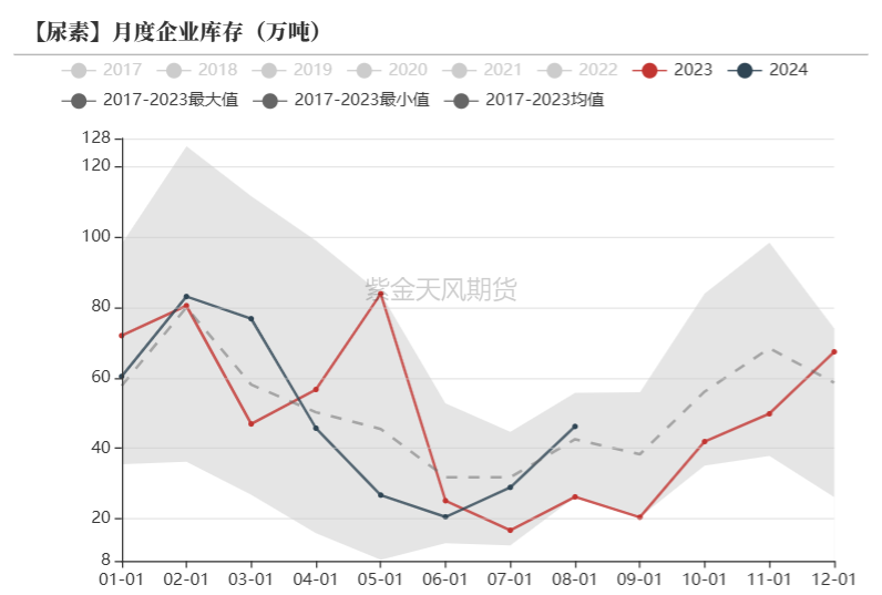 尿素：看不到需求匹配供给的画面  第20张