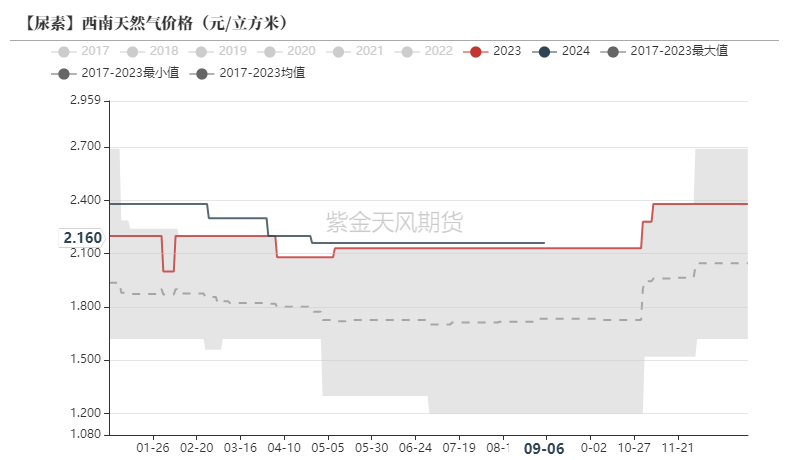 尿素：看不到需求匹配供给的画面  第46张