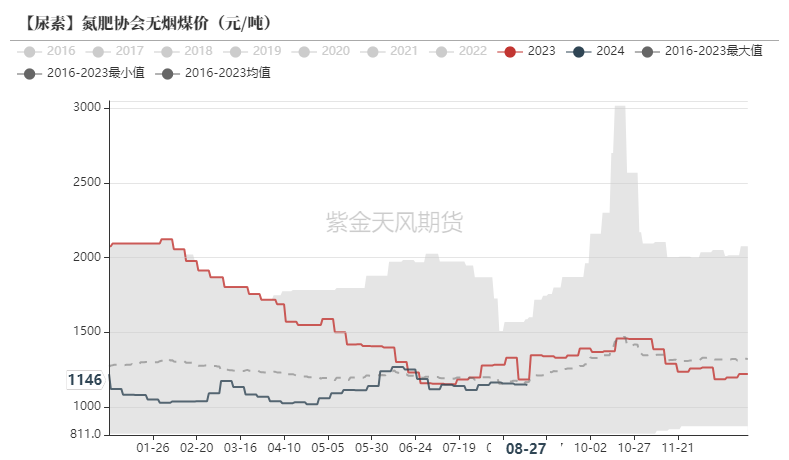 尿素：看不到需求匹配供给的画面  第48张