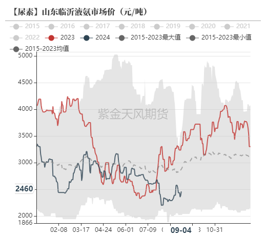 尿素：看不到需求匹配供给的画面  第50张