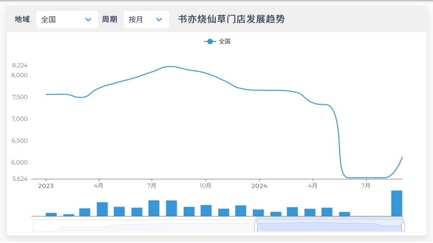 近90天关店1605家，书亦烧仙草竞跑失速：成于“半杯都是料”，折戟“植物基”