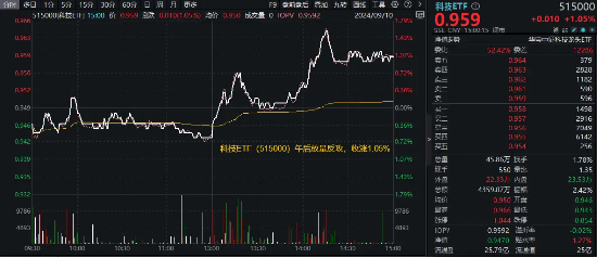 科技股午后反攻，科技ETF（515000）放量走高涨1%，锐捷网络、金山办公涨逾5%！机构建议Q4关注成长主题