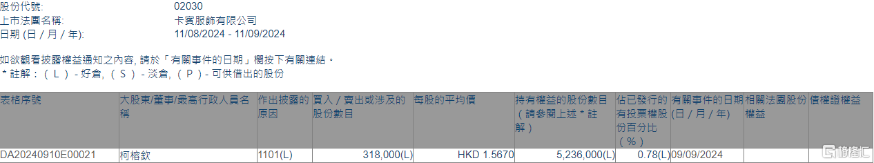 卡宾(02030.HK)获执行董事柯榕钦增持31.8万股  第1张