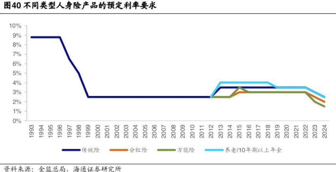 距离产品下架还剩19天⋯⋯预定利率2.5%分红险进入离线“倒计时”，还有产品“锁定3%预定利率”？  第1张