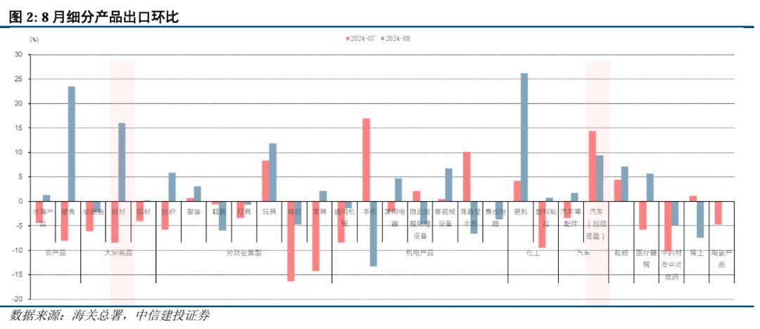 中信建投：2024年8月出口数据点评