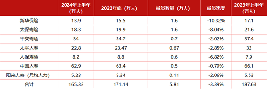 5.8万代理人脱离保险业 裁员进入慢车道 质量进入快车道  第1张