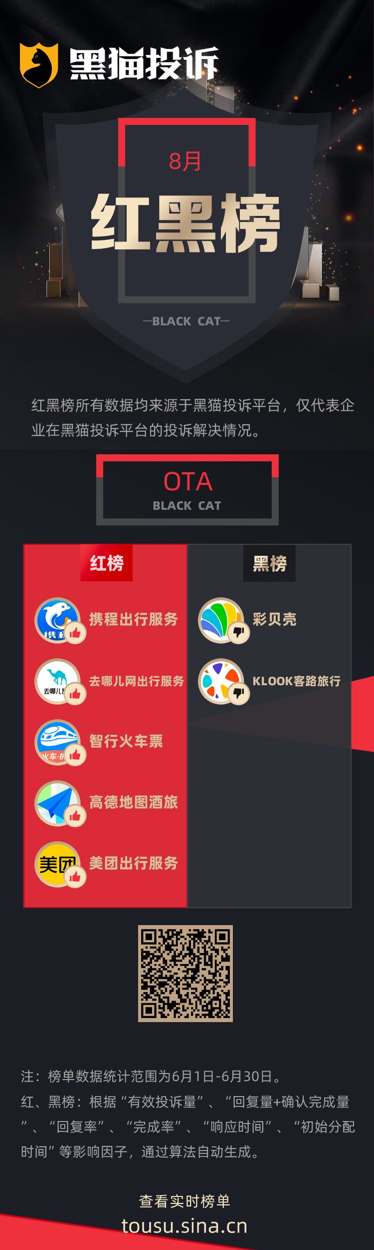 8月黑猫企业OTA领域红黑榜：彩贝壳退款申请4个月仍不处理