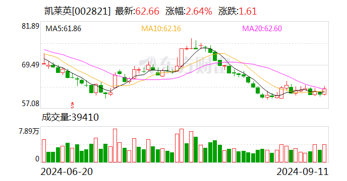 凯莱英：部分董事、高管等拟以合计不低于2000万元增持公司股份