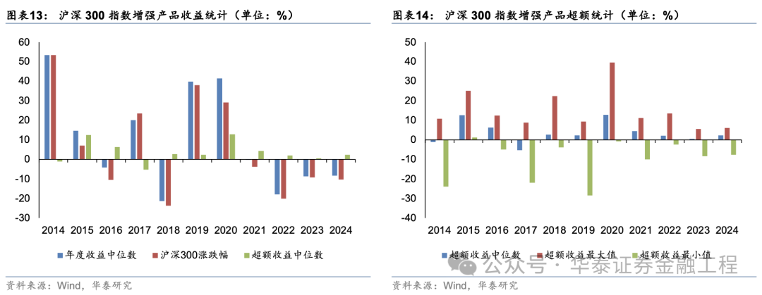 华泰金工 | 超额之选：沪深300指增ETF  第9张