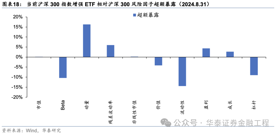 华泰金工 | 超额之选：沪深300指增ETF  第13张