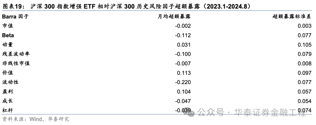 华泰金工 | 超额之选：沪深300指增ETF  第14张