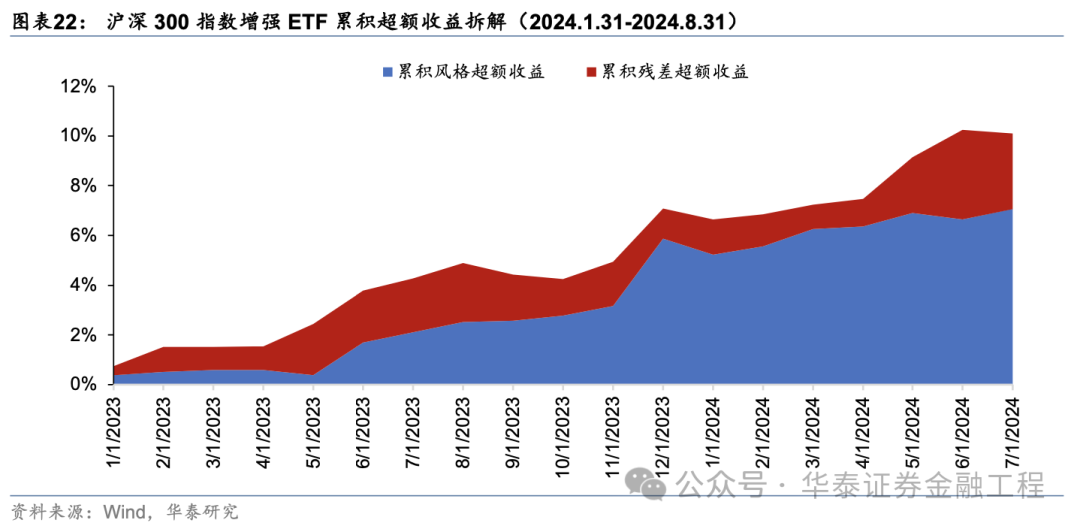 华泰金工 | 超额之选：沪深300指增ETF  第16张