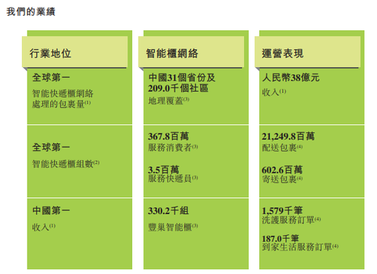 三年亏逾37亿元，丰巢冲击港股IPO胜算几何？  第1张