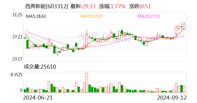 西典新能：拟以5000万元至1亿元回购公司股份  第1张