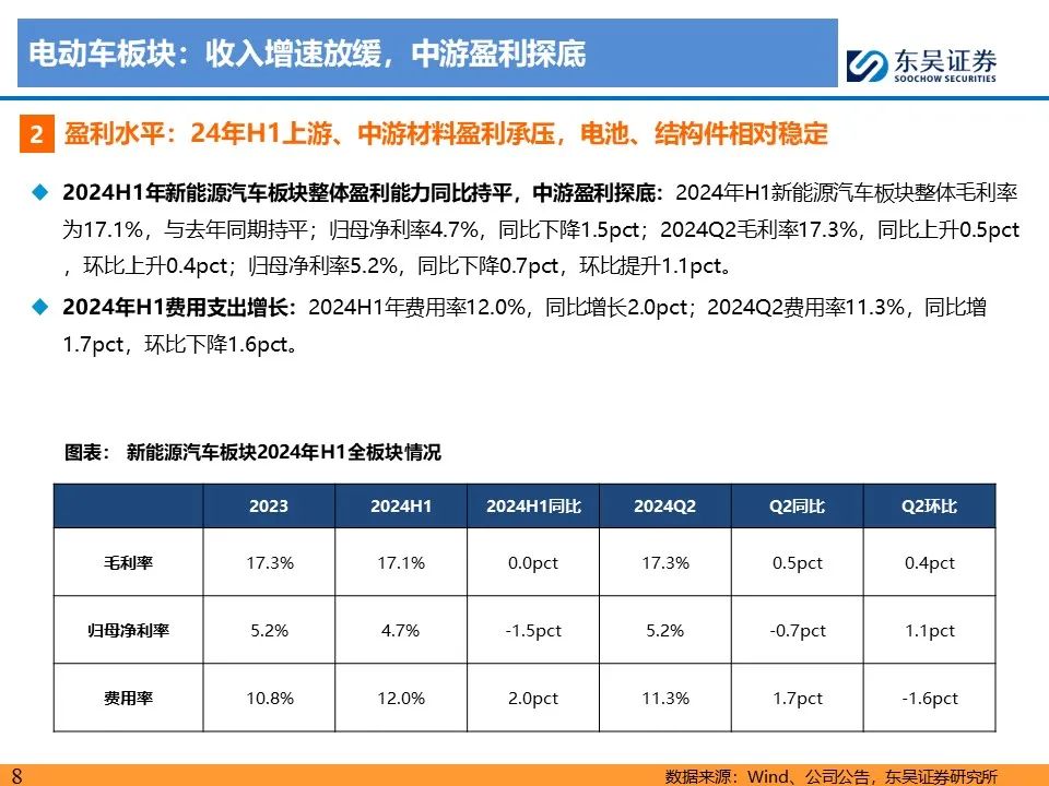 【东吴电新】电动车24Q2财报总结：整车与电池环节依然强势，龙头穿越周期