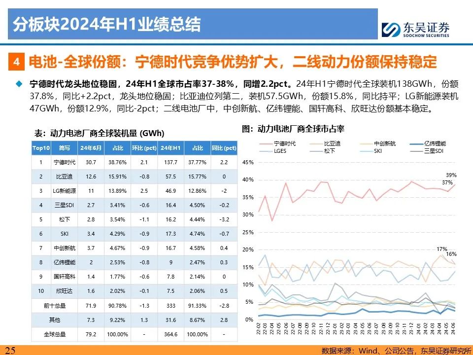 【东吴电新】电动车24Q2财报总结：整车与电池环节依然强势，龙头穿越周期  第25张