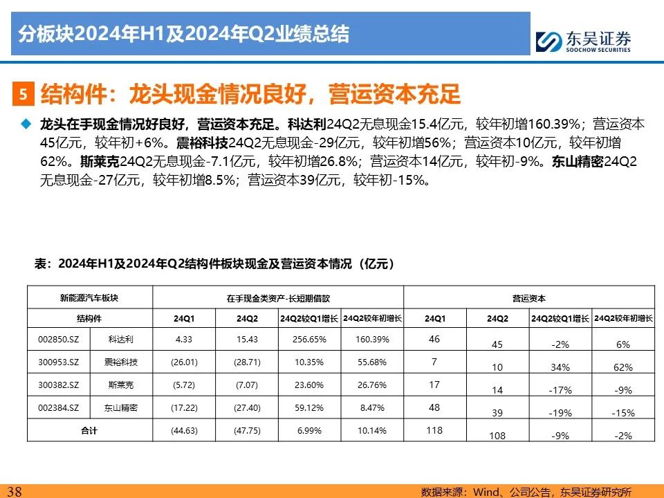 【东吴电新】电动车24Q2财报总结：整车与电池环节依然强势，龙头穿越周期  第38张