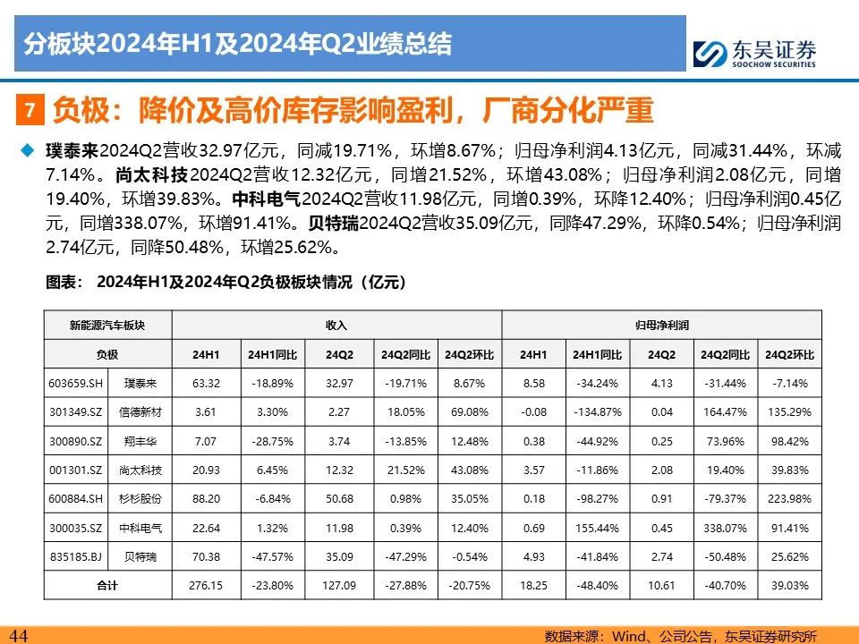 【东吴电新】电动车24Q2财报总结：整车与电池环节依然强势，龙头穿越周期  第44张