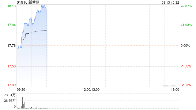 新秀丽9月12日斥资约2809.96万港元回购159.18万股