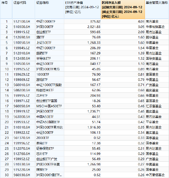 最受青睐ETF：9月12日南方中证1000ETF获净申购4亿元，华泰柏瑞沪深300ETF获得资金净申购3亿元（附名单）