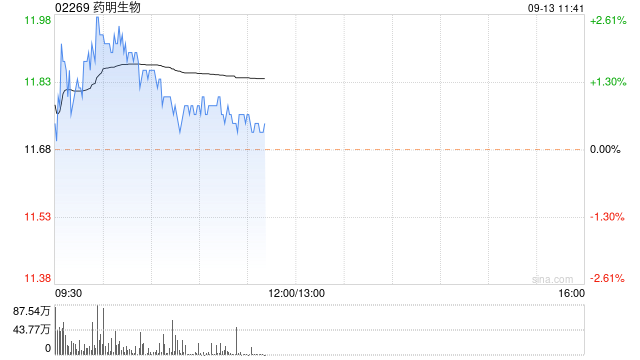 药明生物9月12日斥资约5599.92万港元回购480.5万股  第1张