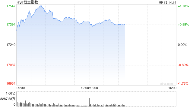 午评：港股恒指涨0.97% 恒生科指涨0.74%黄金股强势上涨  第2张