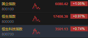 午评：港股恒指涨0.97% 恒生科指涨0.74%黄金股强势上涨  第3张