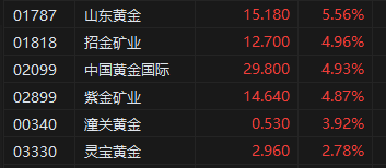 午评：港股恒指涨0.97% 恒生科指涨0.74%黄金股强势上涨  第4张