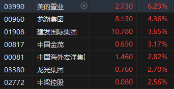 午评：港股恒指涨0.97% 恒生科指涨0.74%黄金股强势上涨  第6张