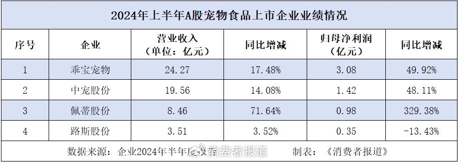 宠物消费不降级，A股宠物企业上半年营收普增  第1张