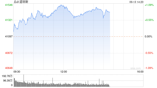 午盘：美股继续走高 道指涨逾420点  第1张