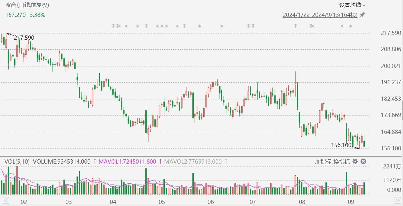 美股异动丨波音跌超3%，约3.3万名工人决定罢工