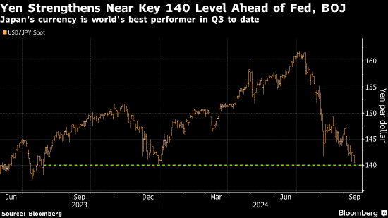 日元升至年内新高 受美日利差缩窄的预期推动