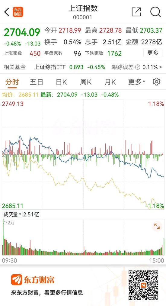 跌懵了！11万股民连吃五跌停  第2张