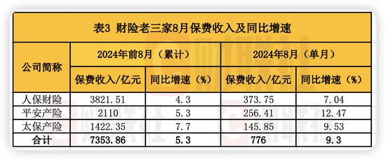 停售效应驱动！A股五大险企8月人身险保费暴涨 新华、人保寿单月增速超90%