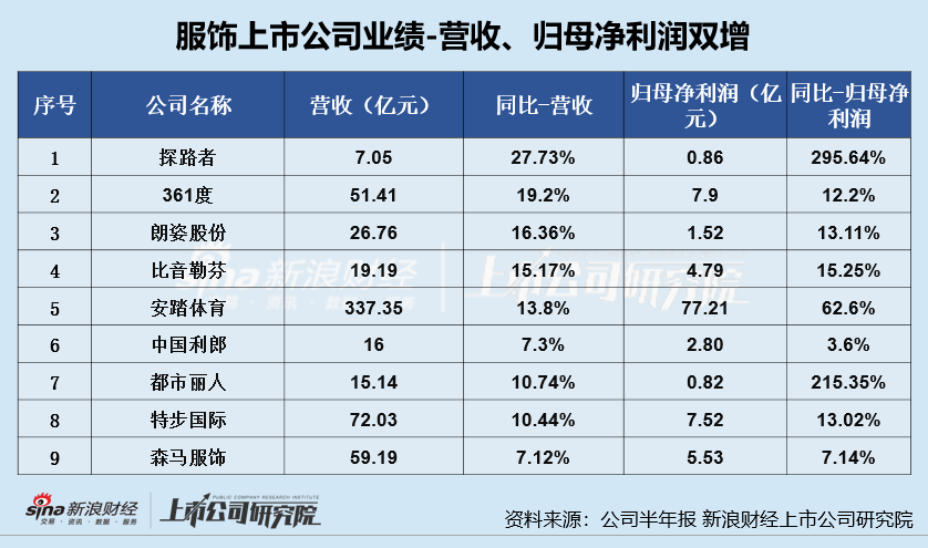 服饰半年报|业绩总览：爱慕股份、地素时尚等业绩双降 太平鸟营收增速垫底、安正时尚净利增速垫底