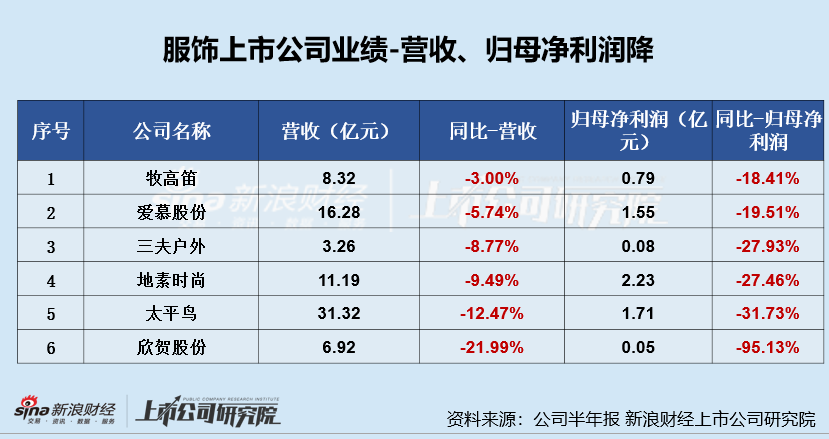 服饰半年报|业绩总览：爱慕股份、地素时尚等业绩双降 太平鸟营收增速垫底、安正时尚净利增速垫底