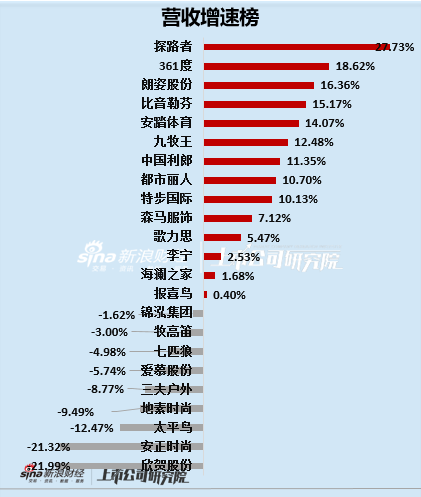 服饰半年报|业绩总览：爱慕股份、地素时尚等业绩双降 太平鸟营收增速垫底、安正时尚净利增速垫底