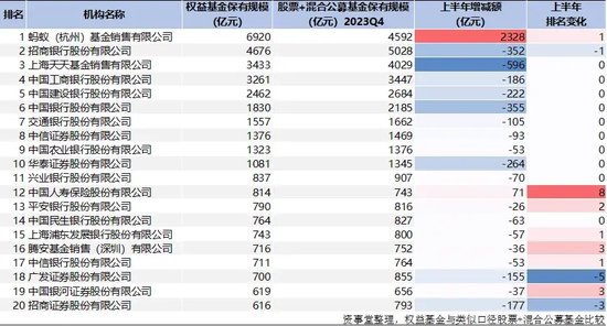 蚂蚁断层第一，公募资管“变天”了（附完整榜单）