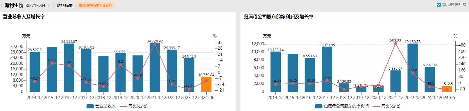 收购溢价952.12%、出售仅增值22.98%，海利生物重组估值合理吗？