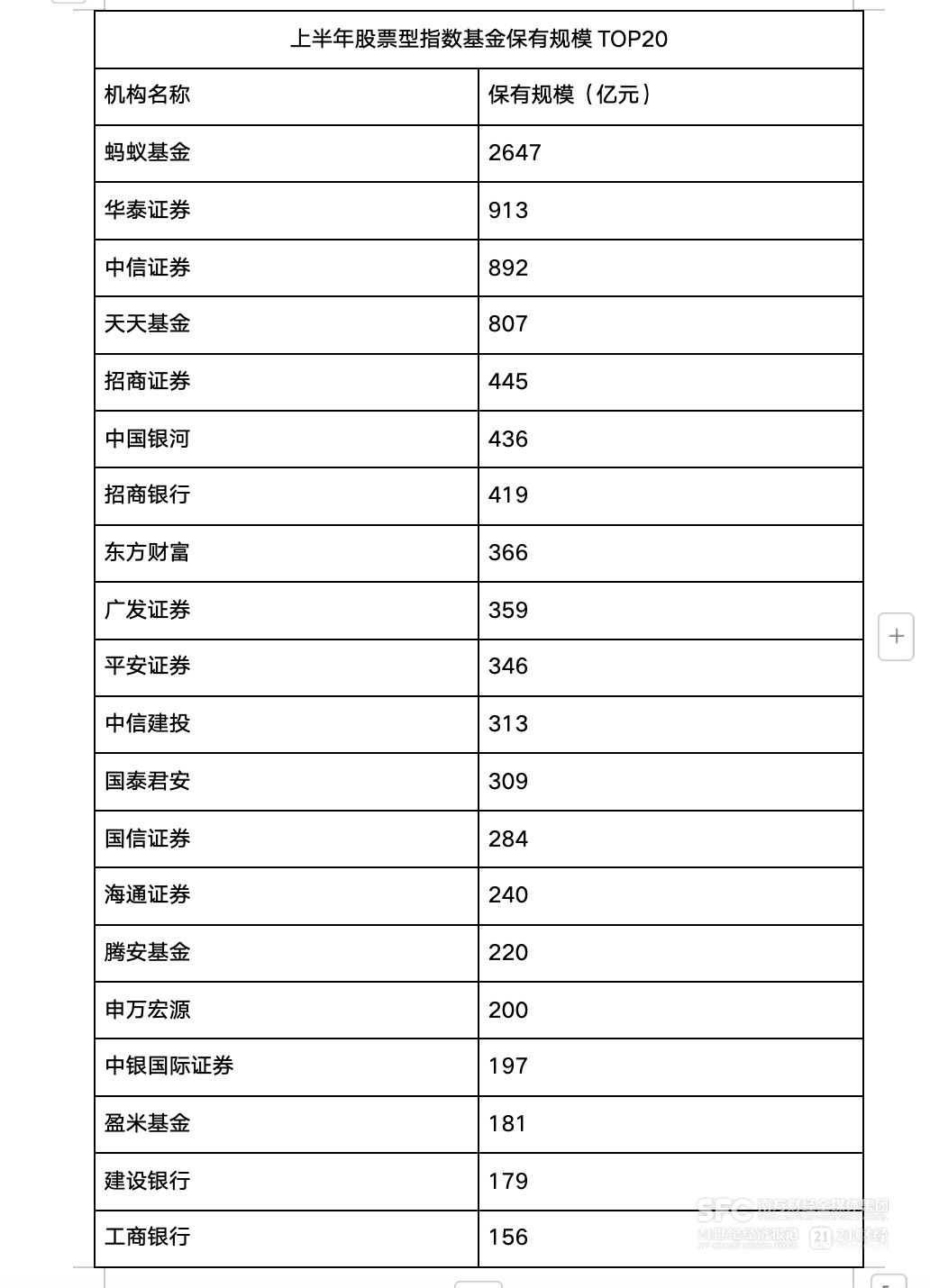 基金代销江湖变局 ：蚂蚁夺下行业第一 券商领跑细分赛道