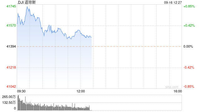 早盘：美股涨跌不一 道指创盘中历史新高