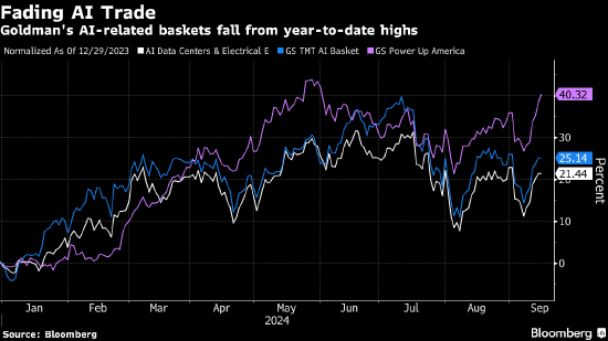 高盛交易部门：逢低买入人工智能股正当时  第1张
