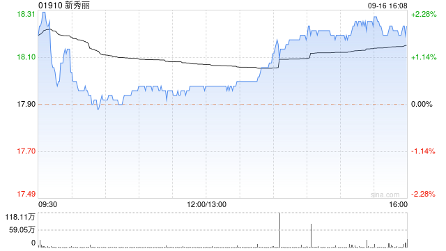 新秀丽9月16日耗资约1572.3万港元回购86.73万股  第1张