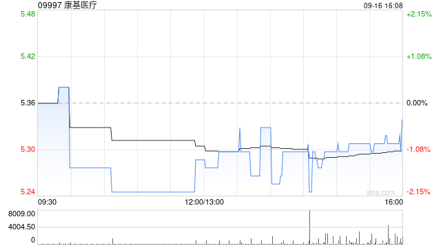 康基医疗9月16日斥资15.92万港元回购3万股  第1张