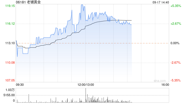 老铺黄金一度涨超5% 多重利好叠加助力公司股价屡创新高  第1张