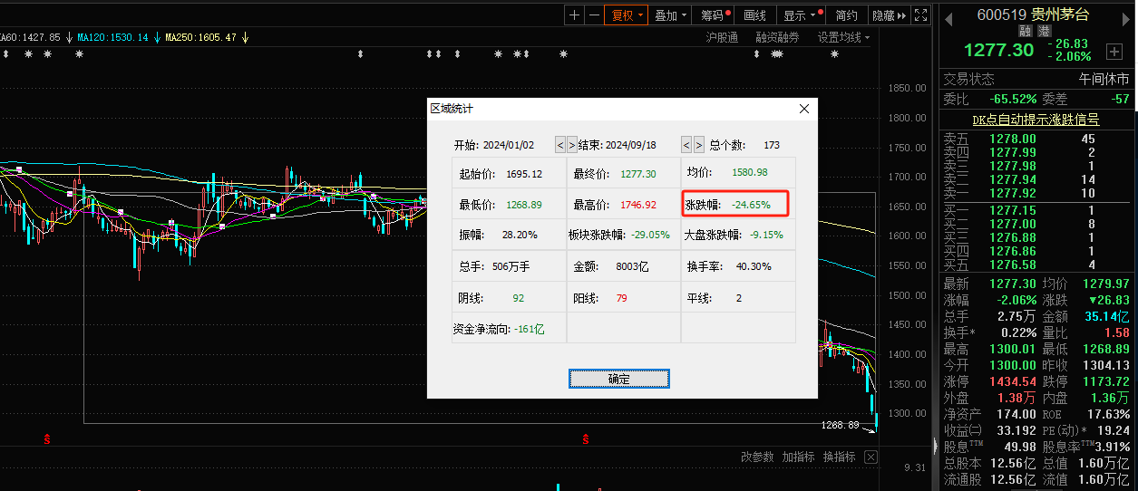 “信仰”坍塌？贵州茅台再创2022年新低，“顶流”多数减仓  第2张