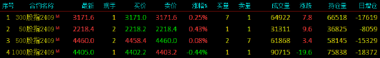 股指期货涨跌不一 IH主力合约涨0.43%  第3张